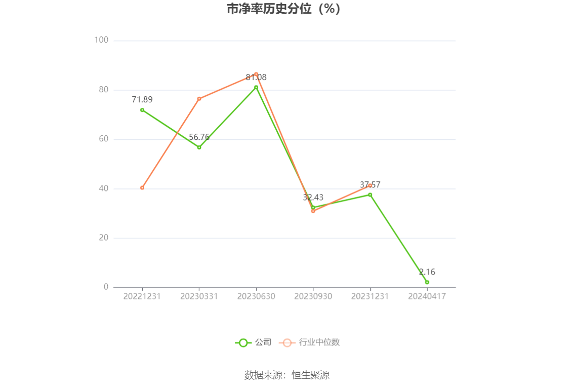 美好医疗：2023 年净利润同比下降 22.08% 拟 10 派 1.6 元 - 第 5 张图片 - 小家生活风水网