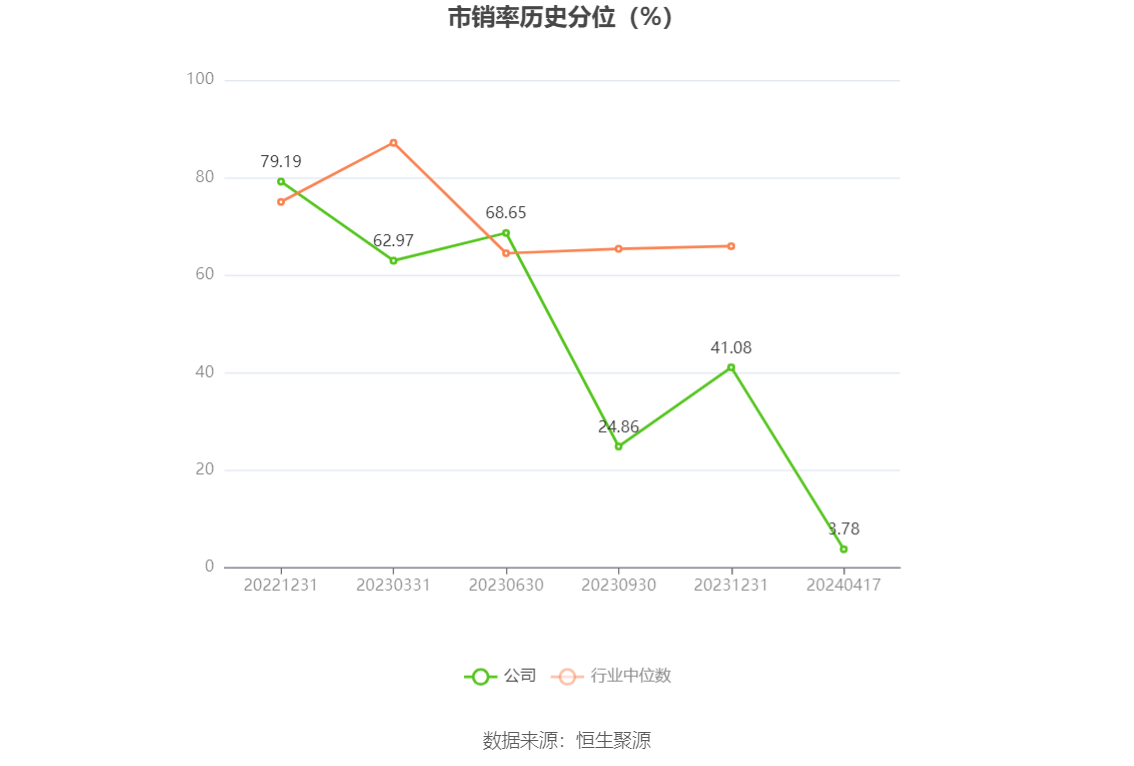 美好医疗：2023 年净利润同比下降 22.08% 拟 10 派 1.6 元 - 第 6 张图片 - 小家生活风水网