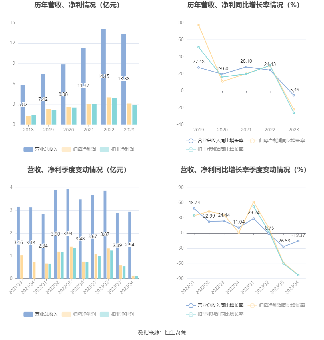 美好医疗：2023 年净利润同比下降 22.08% 拟 10 派 1.6 元 - 第 7 张图片 - 小家生活风水网