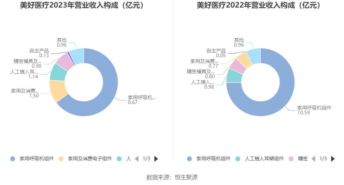 美好医疗：2023 年净利润同比下降 22.08% 拟 10 派 1.6 元 - 第 8 张图片 - 小家生活风水网