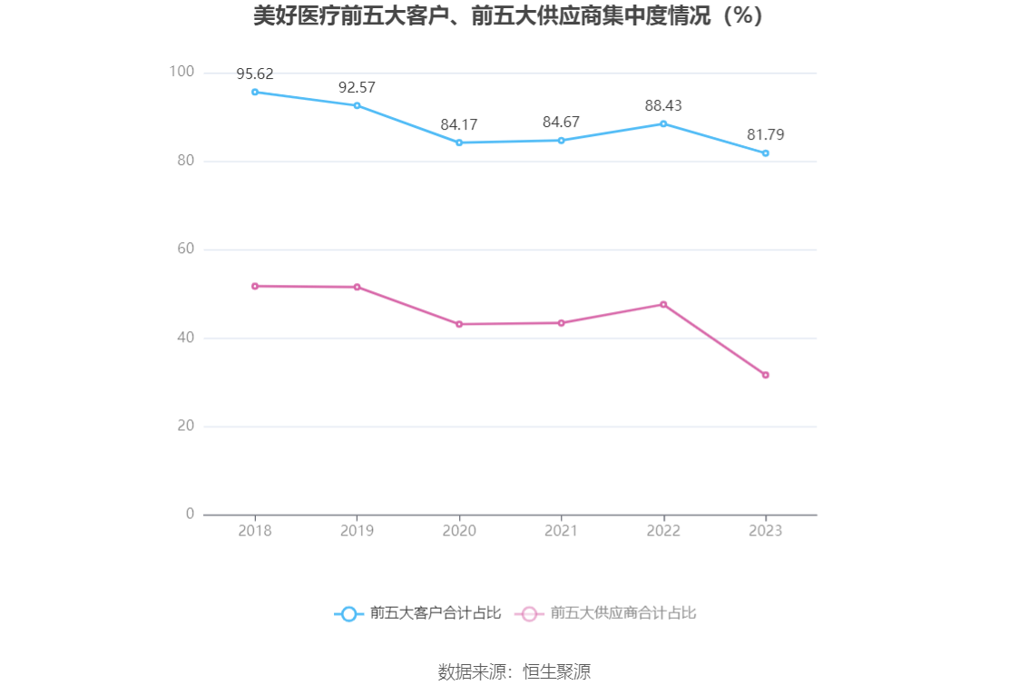 美好医疗：2023 年净利润同比下降 22.08% 拟 10 派 1.6 元 - 第 11 张图片 - 小家生活风水网