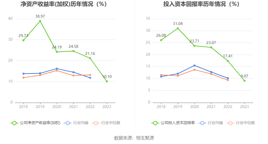 美好医疗：2023 年净利润同比下降 22.08% 拟 10 派 1.6 元 - 第 13 张图片 - 小家生活风水网