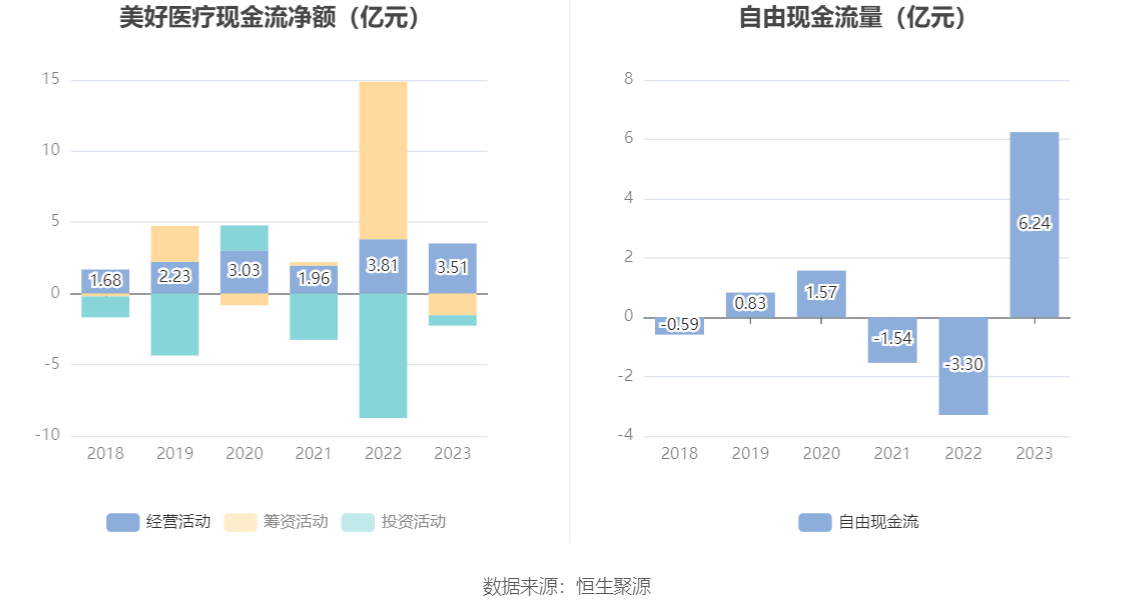 美好医疗：2023 年净利润同比下降 22.08% 拟 10 派 1.6 元 - 第 14 张图片 - 小家生活风水网