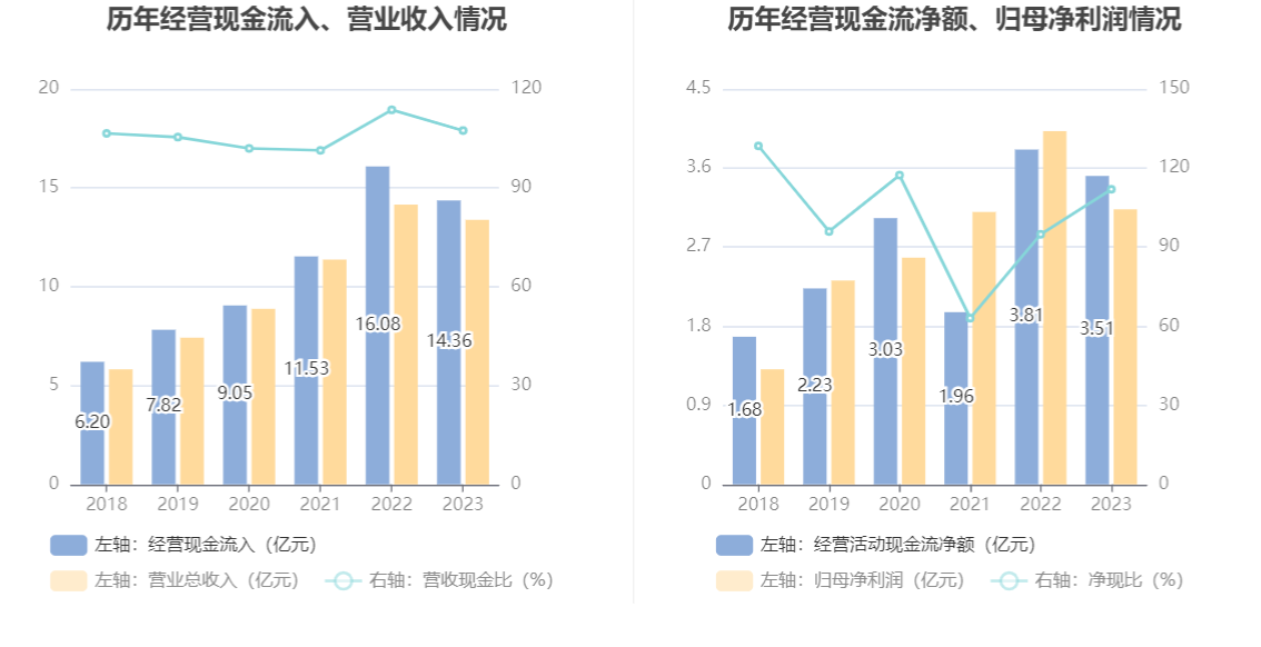 美好医疗：2023 年净利润同比下降 22.08% 拟 10 派 1.6 元 - 第 15 张图片 - 小家生活风水网