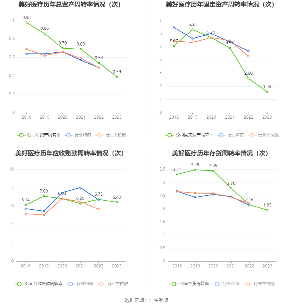 美好医疗：2023 年净利润同比下降 22.08% 拟 10 派 1.6 元 - 第 16 张图片 - 小家生活风水网