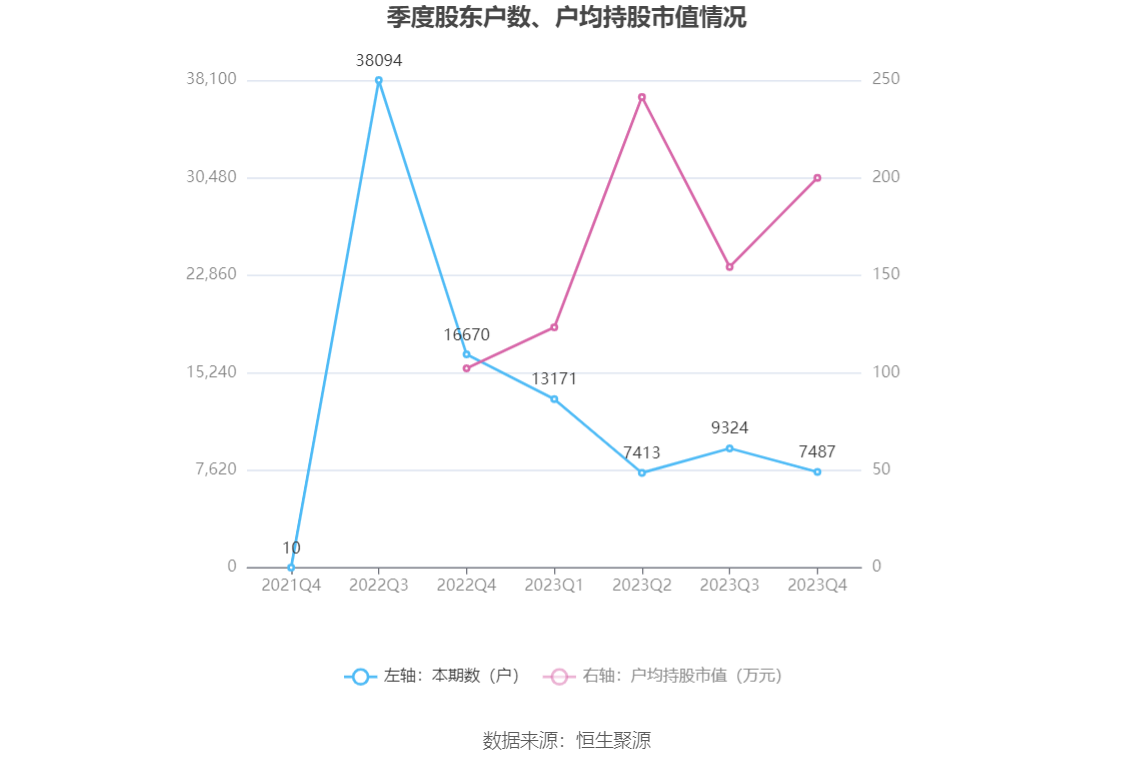 美好医疗：2023 年净利润同比下降 22.08% 拟 10 派 1.6 元 - 第 27 张图片 - 小家生活风水网