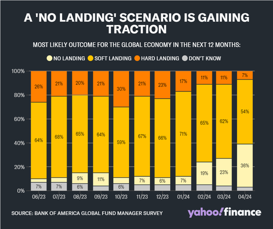 华尔街辩论焦点突变！大摩：美国经济“不着陆”押注激增 - 第 1 张图片 - 小家生活风水网