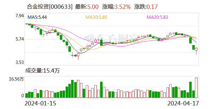 合金投资 2024 年一季度净利润 133.08 万元 同比增长 11.13%- 第 1 张图片 - 小家生活风水网