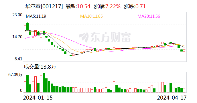 华尔泰：2023 年净利润 1.58 亿元 同比下降 27.98%- 第 1 张图片 - 小家生活风水网