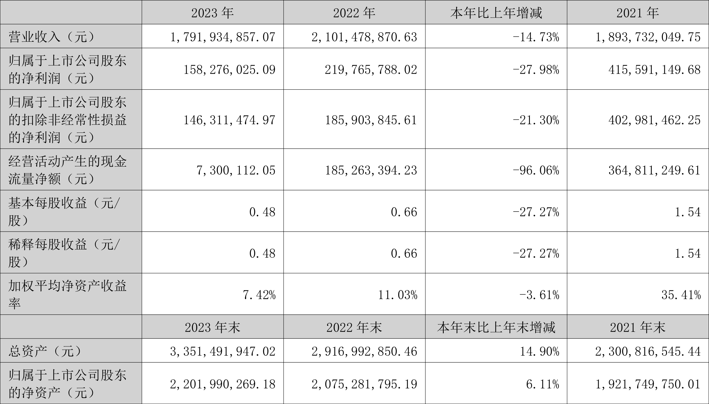 华尔泰：2023 年净利润 1.58 亿元 同比下降 27.98%- 第 2 张图片 - 小家生活风水网