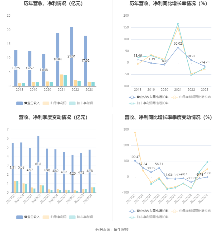 华尔泰：2023 年净利润 1.58 亿元 同比下降 27.98%- 第 7 张图片 - 小家生活风水网