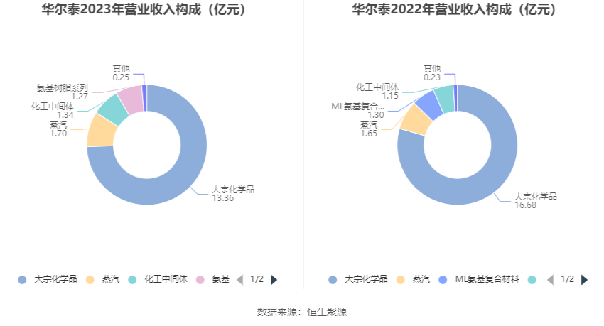 华尔泰：2023 年净利润 1.58 亿元 同比下降 27.98%- 第 8 张图片 - 小家生活风水网