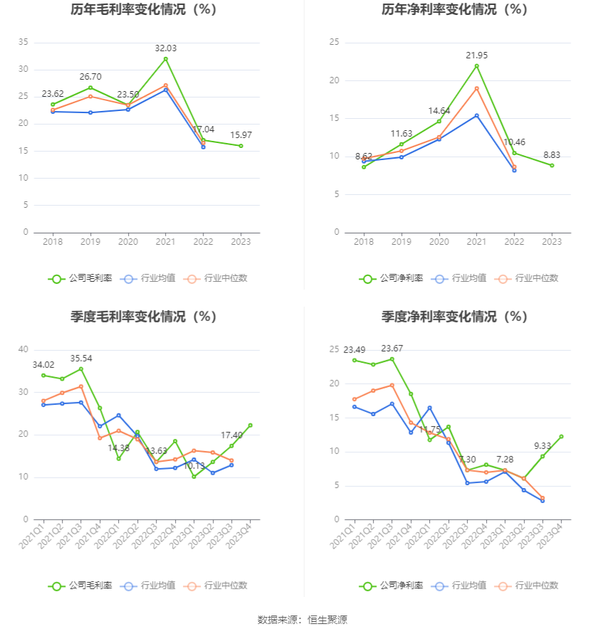 华尔泰：2023 年净利润 1.58 亿元 同比下降 27.98%- 第 9 张图片 - 小家生活风水网