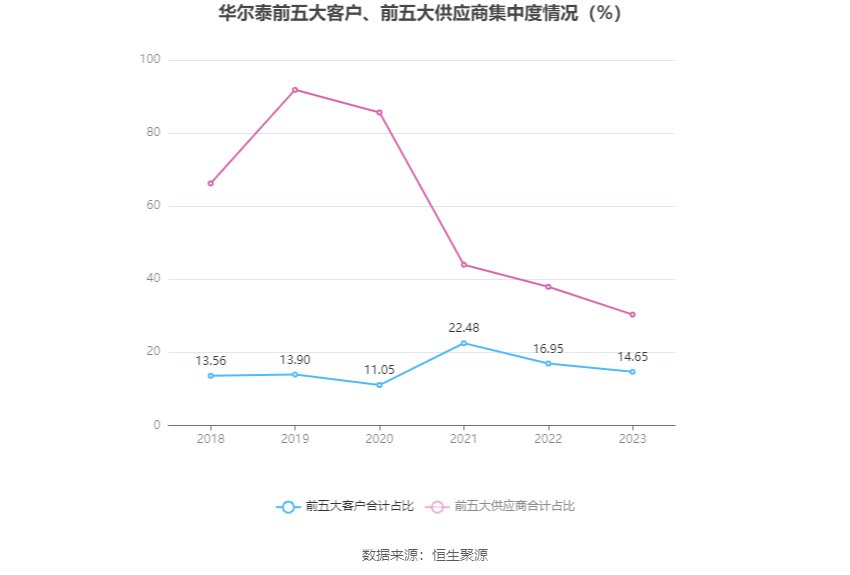 华尔泰：2023 年净利润 1.58 亿元 同比下降 27.98%- 第 10 张图片 - 小家生活风水网