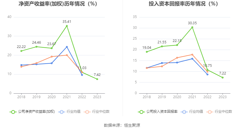 华尔泰：2023 年净利润 1.58 亿元 同比下降 27.98%- 第 11 张图片 - 小家生活风水网