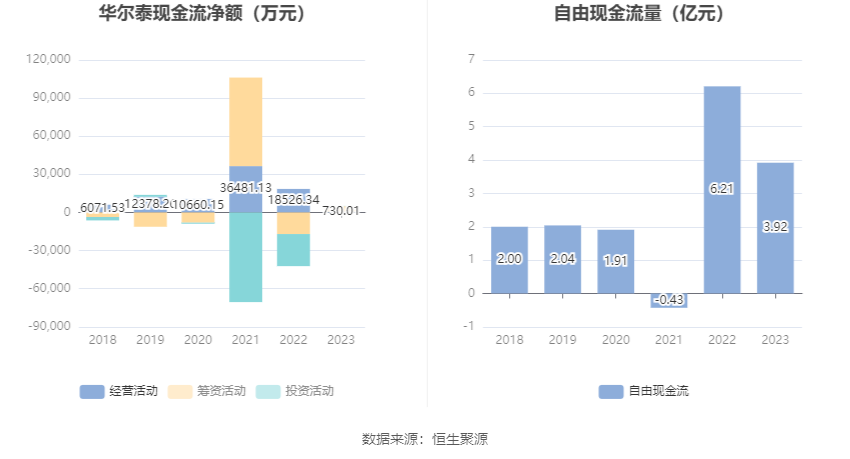 华尔泰：2023 年净利润 1.58 亿元 同比下降 27.98%- 第 12 张图片 - 小家生活风水网