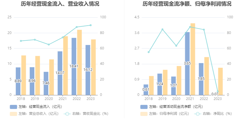 华尔泰：2023 年净利润 1.58 亿元 同比下降 27.98%- 第 13 张图片 - 小家生活风水网