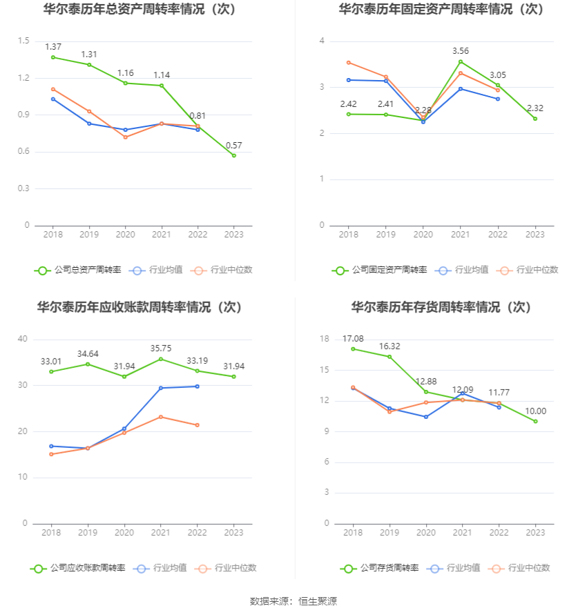 华尔泰：2023 年净利润 1.58 亿元 同比下降 27.98%- 第 14 张图片 - 小家生活风水网