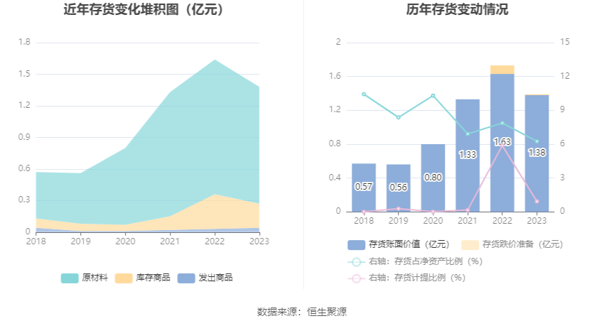 华尔泰：2023 年净利润 1.58 亿元 同比下降 27.98%- 第 18 张图片 - 小家生活风水网