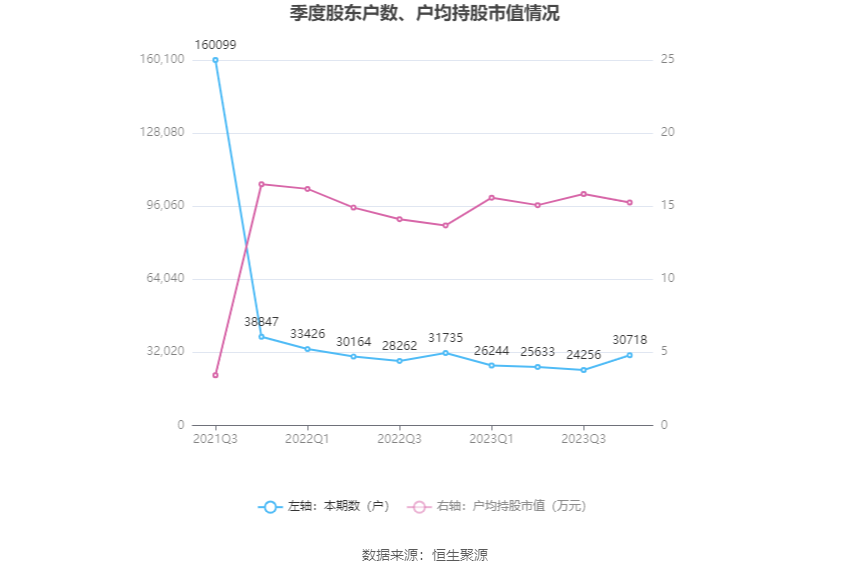 华尔泰：2023 年净利润 1.58 亿元 同比下降 27.98%- 第 24 张图片 - 小家生活风水网