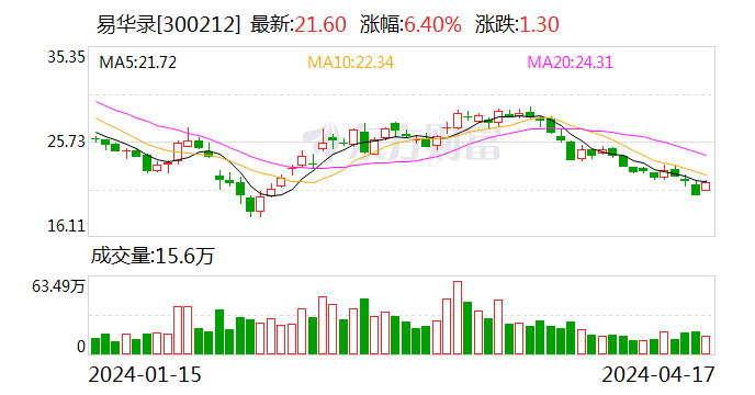 易华录：2023 年亏损 18.90 亿元 - 第 1 张图片 - 小家生活风水网