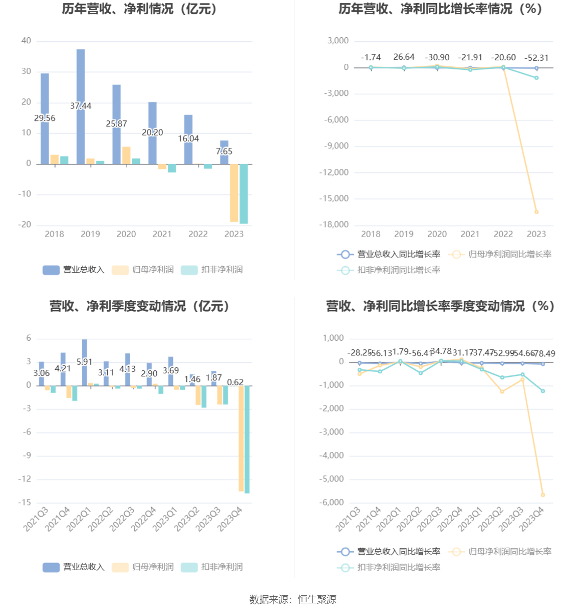 易华录：2023 年亏损 18.90 亿元 - 第 7 张图片 - 小家生活风水网