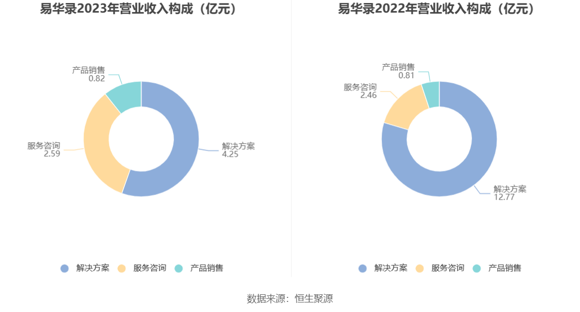 易华录：2023 年亏损 18.90 亿元 - 第 8 张图片 - 小家生活风水网