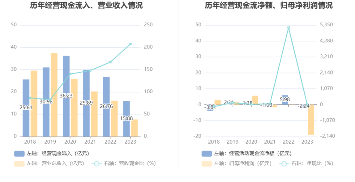 易华录：2023 年亏损 18.90 亿元 - 第 16 张图片 - 小家生活风水网