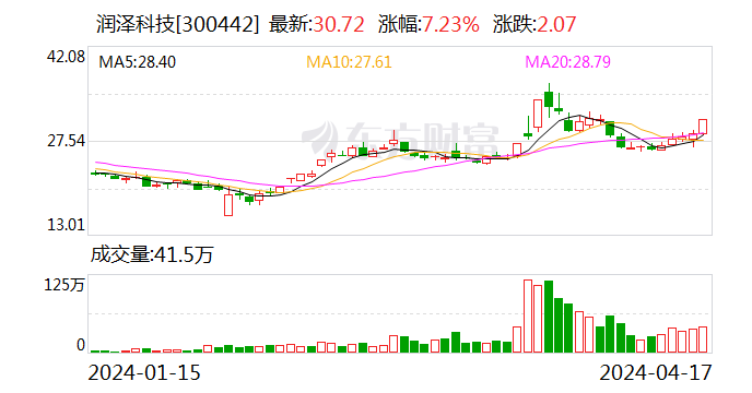 润泽科技：2023 年净利 17.62 亿元 同比增长 47.03% 拟 10 派 1.27 元 - 第 1 张图片 - 小家生活风水网