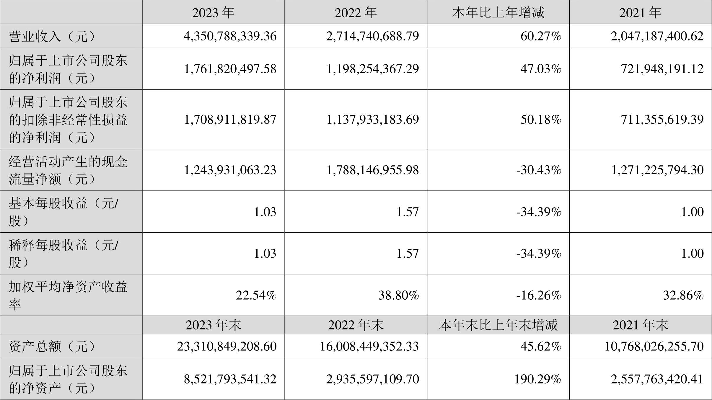 润泽科技：2023 年净利 17.62 亿元 同比增长 47.03% 拟 10 派 1.27 元 - 第 2 张图片 - 小家生活风水网