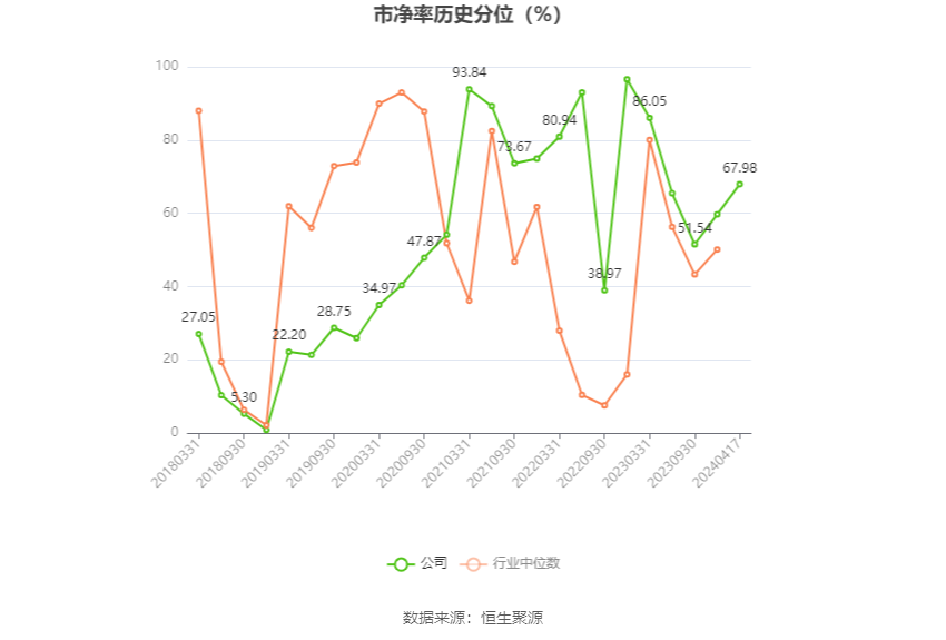 润泽科技：2023 年净利 17.62 亿元 同比增长 47.03% 拟 10 派 1.27 元 - 第 5 张图片 - 小家生活风水网