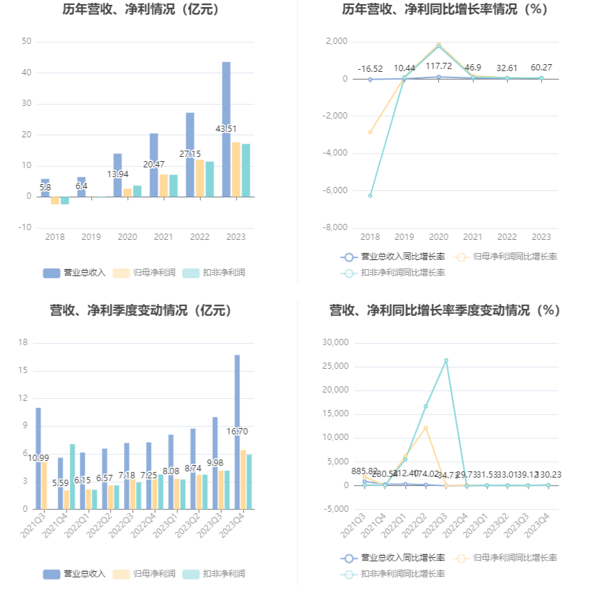 润泽科技：2023 年净利 17.62 亿元 同比增长 47.03% 拟 10 派 1.27 元 - 第 7 张图片 - 小家生活风水网