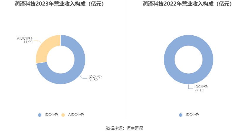 润泽科技：2023 年净利 17.62 亿元 同比增长 47.03% 拟 10 派 1.27 元 - 第 8 张图片 - 小家生活风水网