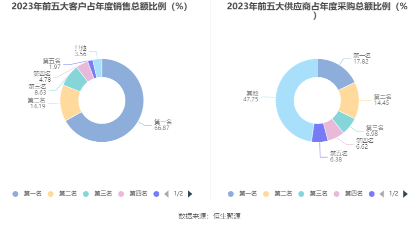 润泽科技：2023 年净利 17.62 亿元 同比增长 47.03% 拟 10 派 1.27 元 - 第 12 张图片 - 小家生活风水网