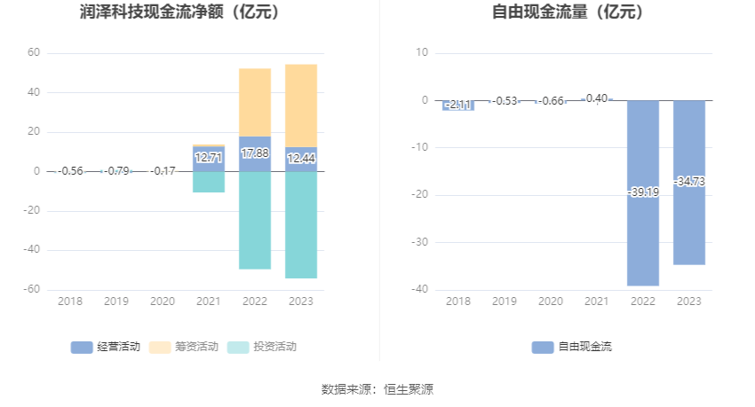 润泽科技：2023 年净利 17.62 亿元 同比增长 47.03% 拟 10 派 1.27 元 - 第 14 张图片 - 小家生活风水网