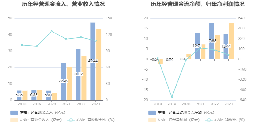 润泽科技：2023 年净利 17.62 亿元 同比增长 47.03% 拟 10 派 1.27 元 - 第 15 张图片 - 小家生活风水网