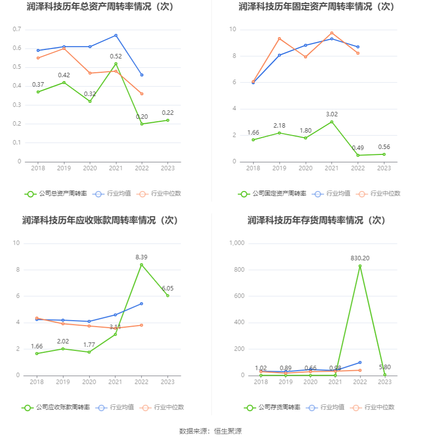 润泽科技：2023 年净利 17.62 亿元 同比增长 47.03% 拟 10 派 1.27 元 - 第 16 张图片 - 小家生活风水网