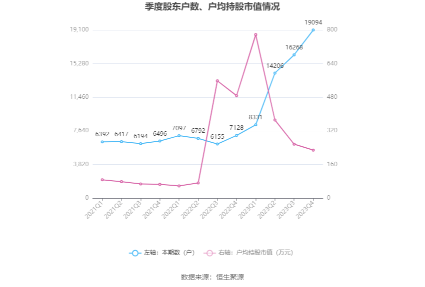 润泽科技：2023 年净利 17.62 亿元 同比增长 47.03% 拟 10 派 1.27 元 - 第 26 张图片 - 小家生活风水网