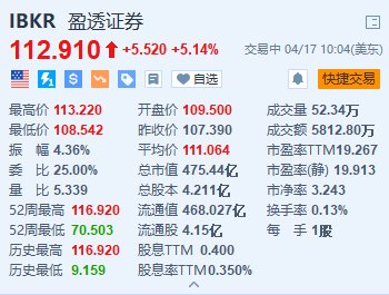 盈透证券涨超 5% Q1 净利息收入同比增长 17% 上调股息 - 第 1 张图片 - 小家生活风水网