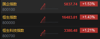 快讯：港股三大指数集体走强 保险、券商等大金融板块领涨 - 第 2 张图片 - 小家生活风水网