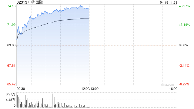 申洲国际早盘涨逾 5% 机构看好公司今年订单恢复增长 - 第 1 张图片 - 小家生活风水网