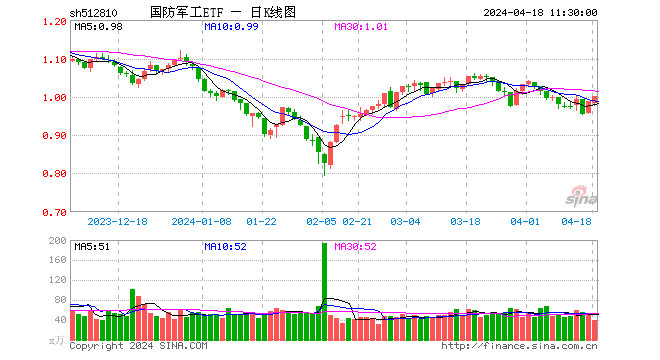 军工板块盘中异动拉升，广联航空飙升逾 11％！国防军工 ETF(512810) 盘中涨超 1%- 第 1 张图片 - 小家生活风水网