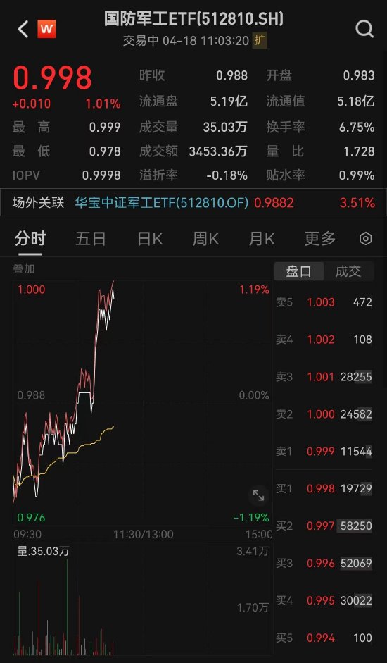 军工板块盘中异动拉升，广联航空飙升逾 11％！国防军工 ETF(512810) 盘中涨超 1%- 第 2 张图片 - 小家生活风水网