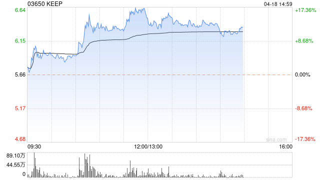 Keep 午后涨逾 14% 获多家券商机构给予“增持	”评级 - 第 1 张图片 - 小家生活风水网