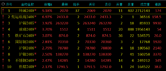 收评：纯碱逼近涨停	，集运指数涨超 7%- 第 3 张图片 - 小家生活风水网