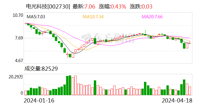 电光科技：2023 年净利润同比增长 32.76% 拟 10 派 1.3 元 - 第 1 张图片 - 小家生活风水网