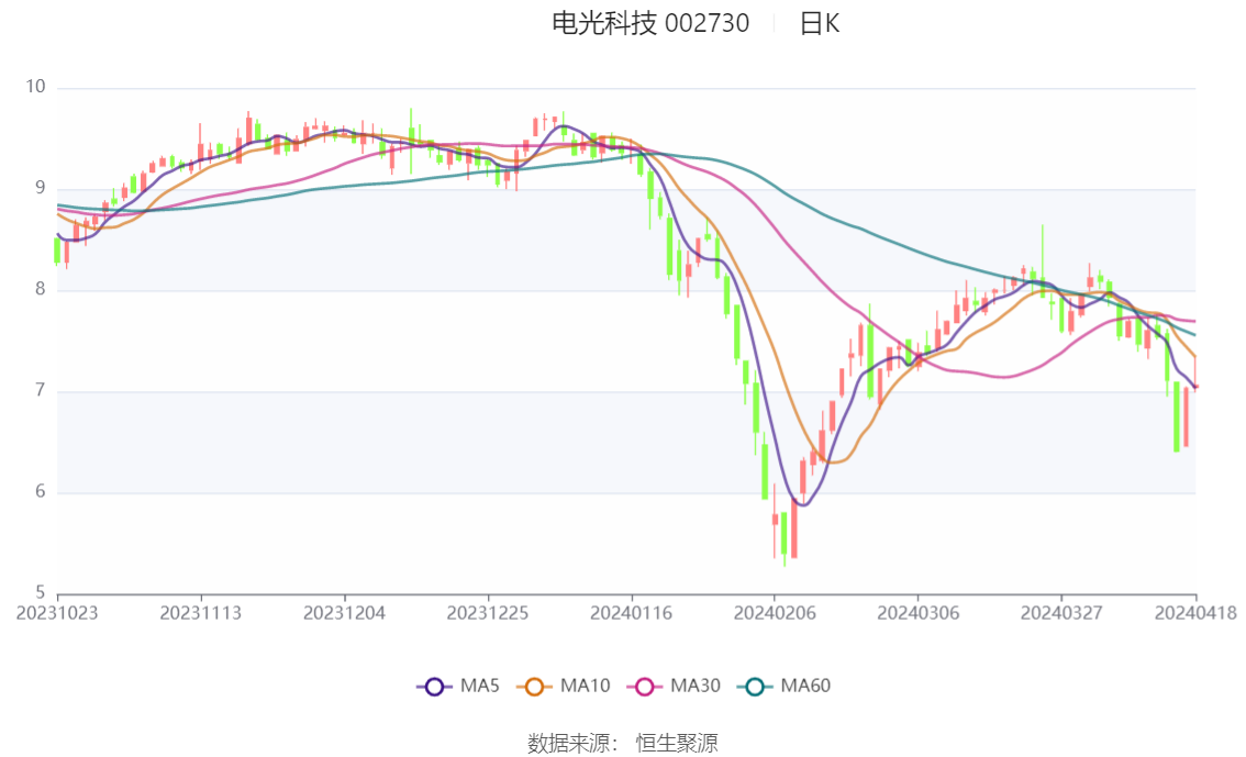 电光科技：2023 年净利润同比增长 32.76% 拟 10 派 1.3 元 - 第 2 张图片 - 小家生活风水网