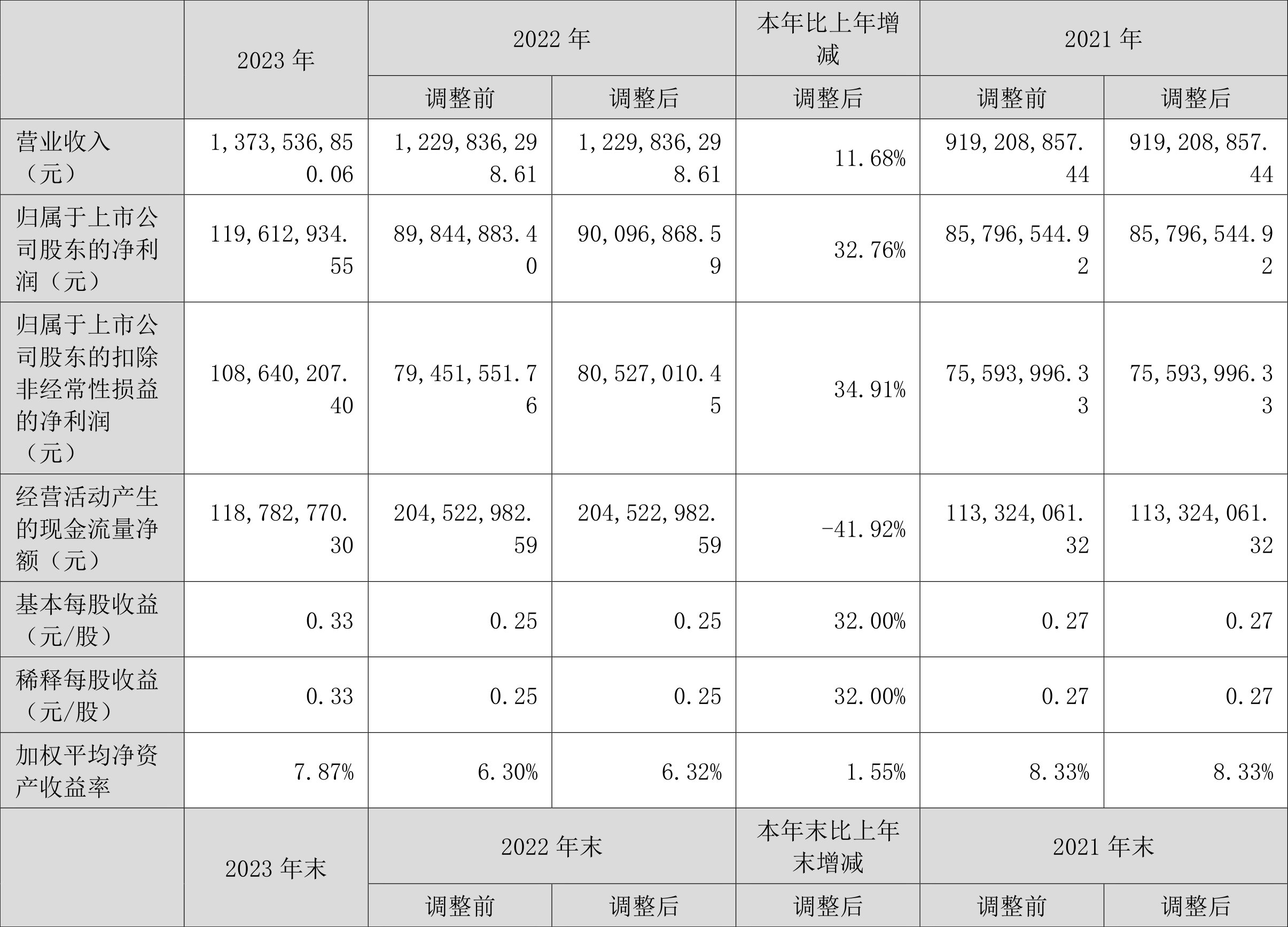 电光科技：2023 年净利润同比增长 32.76% 拟 10 派 1.3 元 - 第 3 张图片 - 小家生活风水网