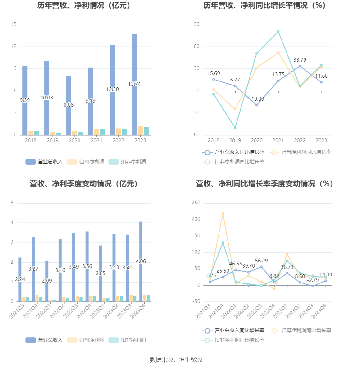 电光科技：2023 年净利润同比增长 32.76% 拟 10 派 1.3 元 - 第 9 张图片 - 小家生活风水网