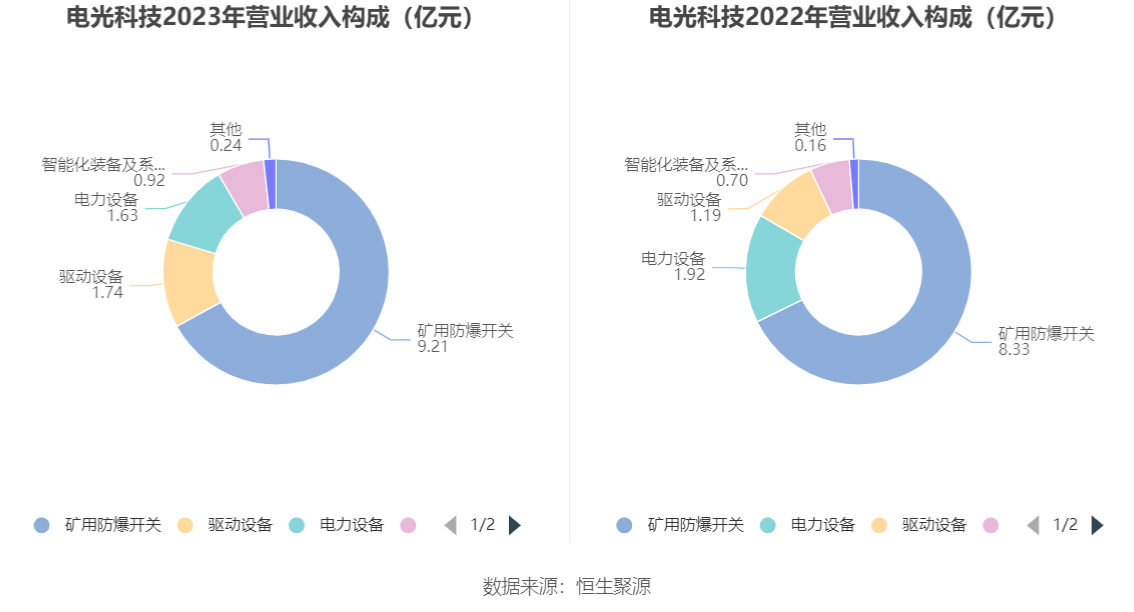 电光科技：2023 年净利润同比增长 32.76% 拟 10 派 1.3 元 - 第 10 张图片 - 小家生活风水网